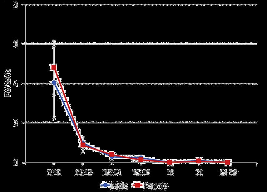 Separationsångest GAD Ångesten går, men ångesten består GAD SocAnx/ flickor Ångestsyndrom debuterar tidigt växlar i sitt naturalförlopp Genomsnittsåldern för