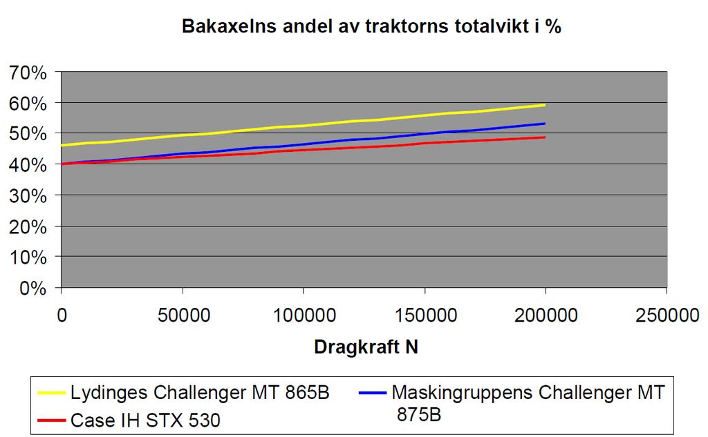 Tryckfördelning på bandtraktorer