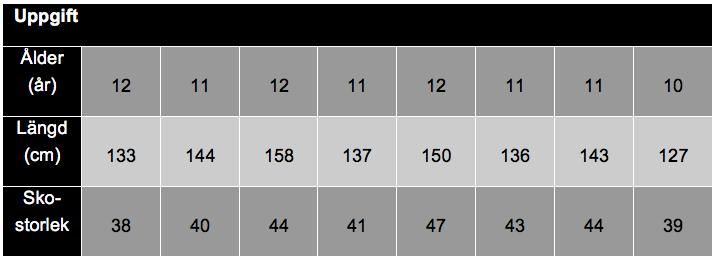 Lektionsdel 1: Medelvärde, median och typvärde Instruktioner Repetera matematikavsnittet som handlar om lägesmått genom att titta i presentationen nedan. Besvara sedan frågorna.