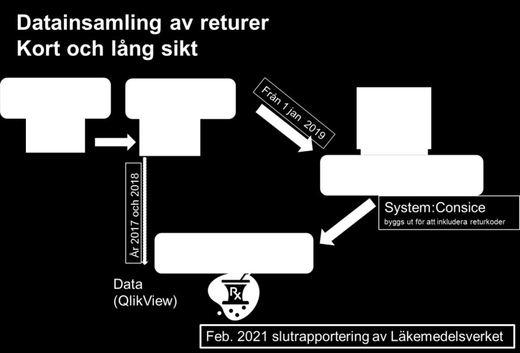 Dessa data grundar sig på de olika partihandlarnas interna struktur av returkoderna och det regelverk om gällde innan den 1 augusti 2018.