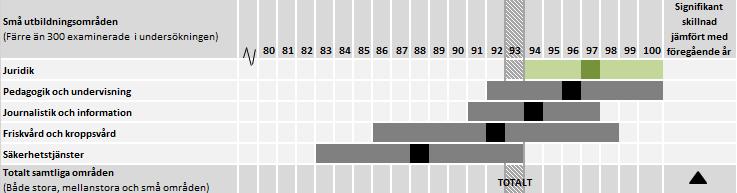 Även om andelen examinerade som har arbete inte har ökat mellan 2016 och 2017 för något av de mellanstora eller små utbildningsområdena så finns det ändå områden med hög andel i arbete, se diagram 4