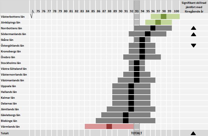 2.1.3 Resultat per region och län 2 Mellan de tre regionerna Norra-, Södra- och Östra Sverige finns inga skillnader i andelen som hade arbete året efter sin examen, den är densamma för alla, 93