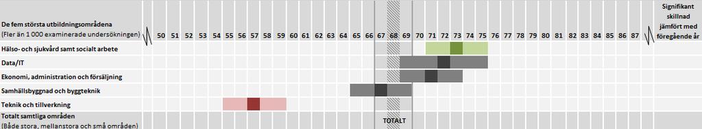 Inte heller bland de mellanstora utbildningsområdena finns det någon skillnad jämfört med 2016 vad gäller de som har ett arbete som överensstämmer helt eller till största delen med utbildningen.