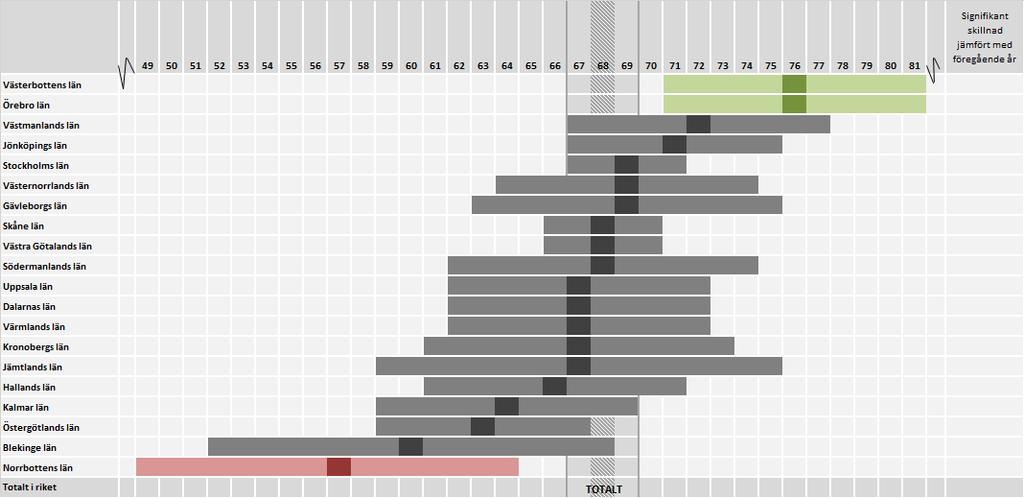 2.2.3 Överensstämmelse inom regioner och län Det finns inga skillnader i resultatet inom regionerna eller länen jämfört med 2016.