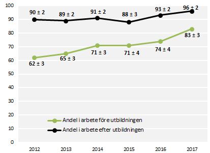 När det gäller användningen av det man lärt sig uppger 61 procent att de helt eller i stor utsträckning använder sig av det de lärt sig på utbildningen i arbetet, vilket är högre än det totala