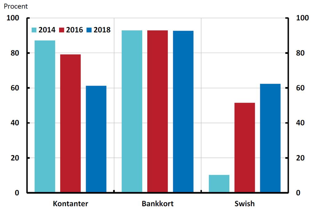 Svenskar betalar oftare med Swish och mer sällan med kontanter Diagrammet