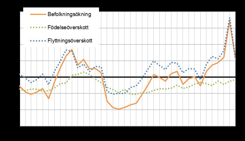 2 Befolkning och arbetsmarknad 2.1 Befolkningsstatistik 2.1.1 Länets befolkning fortsätter att öka Sveriges befolkning passerade tio miljoner 2017. I Värmland passerade befolkningen 280 000 strecket.