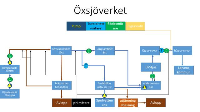 kemdoseringspunkter, bassänger och