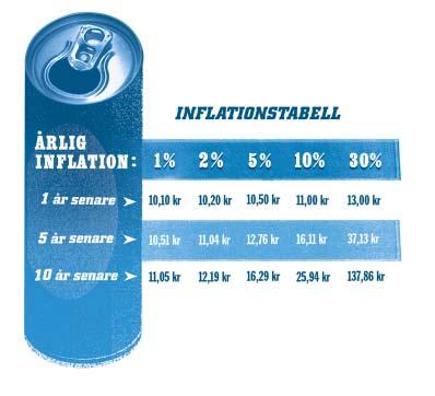 Varför är hög inflation negativt? När inflationen är hög ändras priserna både mycket och ofta. Det är svårt att veta hur hög inflationen kommer att bli i framtiden.