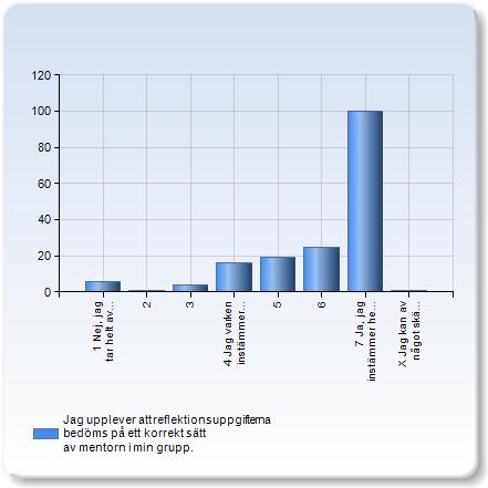 Jag upplever att reflektionsuppgifterna bedöms på ett korrekt sätt av mentorn i min grupp. Jag upplever att reflektionsuppgifterna bedöms på ett Antal korrekt sätt av mentorn i min grupp.