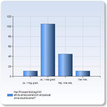 Har Prosam bidragit till att du analyserat och anpassat dina studievanor? Har Prosam bidragit till att du analyserat och anpassat dina studievanor? Antal svar Ja, i hög grad.