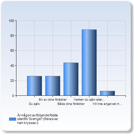 Är någon av följande födda utanför Sverige? (flera svar kan kryssas i) Är någon av följande födda utanför Sverige?