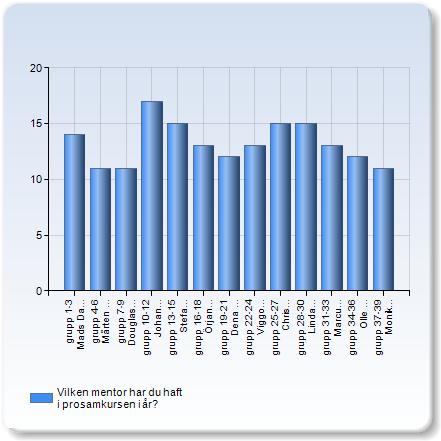 (3,6%) 190 Summa (113,8%) MedelvärdeStandardavvikelseVariationskoefficientMin Median Max Är någon av följande födda utanför Sverige?