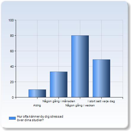 Hur ofta känner du dig stressad över dina studier? Hur ofta känner du dig stressad över dina studier?