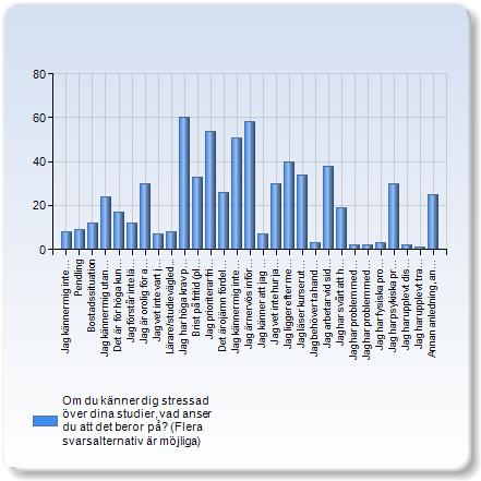 Om du känner dig stressad över dina studier, vad anser du att det beror på? (Flera svarsalternativ är möjliga) Om du känner dig stressad över dina studier, vad anser Antal du att det beror på?