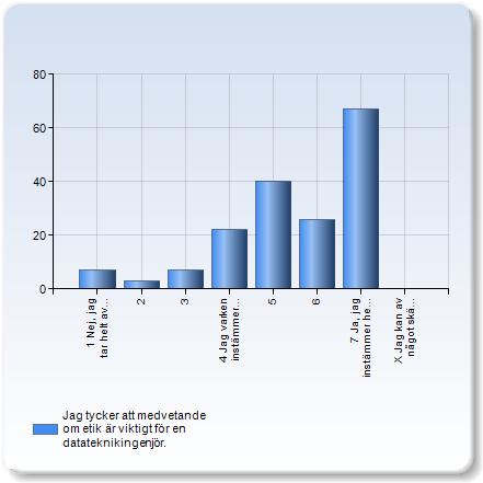 Jag tycker att medvetande om etik är viktigt för en datateknikingenjör. Jag tycker att medvetande om etik är viktigt för en Antal datateknikingenjör. svar 1 Nej, jag tar helt avstånd från påståendet.