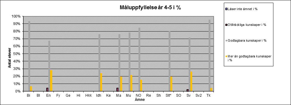 Sammanställning av krysschema Betygssammanställning Sammanställning av meritvärde genom åren År 6 År 7 År 8