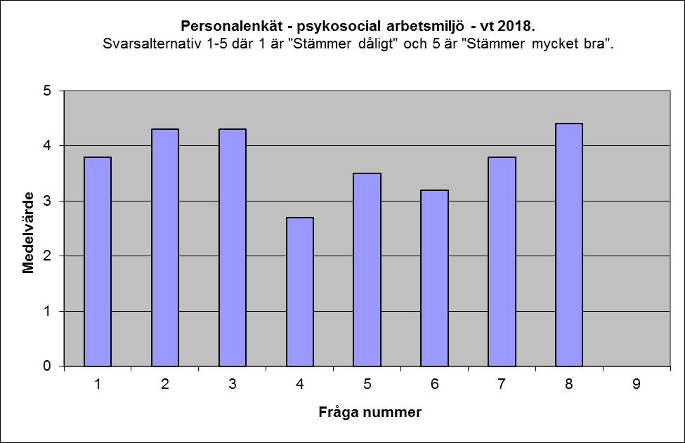 Enkätsvar från personalenkäten angående den psykosociala arbetsmiljön: 1 Trivsel / relationer: Trivs du på din arbetsplats?
