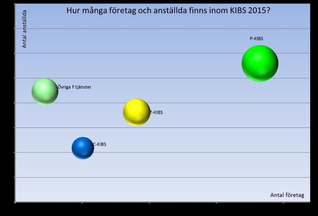 Flest företag och anställda finns inom Icke-teknologiska tjänsteföretag (P-KIBS).