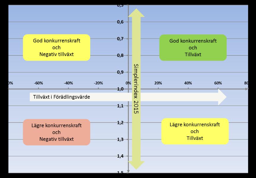 långt som möjligt spegla det halländska näringslivet.). Metod Simpler kan besvara frågeställningar om var konkreta resultat uppnåtts på företagsnivå och för aggregat av företag (branscher).