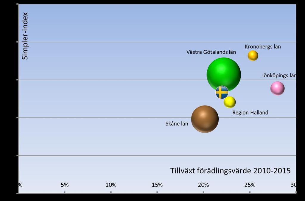 En jämförelse med närliggande regioner och Sverige visar att samtliga län/regioner har en god lönsamhet och