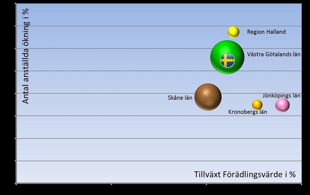 Jönköpings län växer snabbast i förädlingsvärde, följt av Kronoberg.