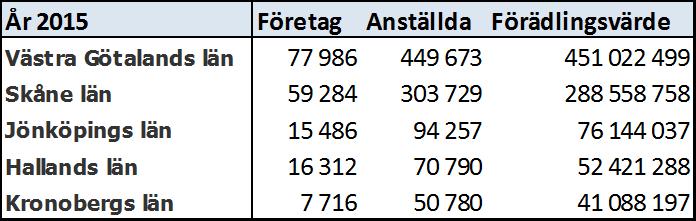 Jämfört med Sverige har Halland en större andel anställda i mindre företag (0 9 och 10 50 anställda) vilket