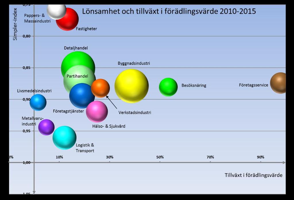 En god lönsamhet 2015 för samtliga branscher, utom Energi.