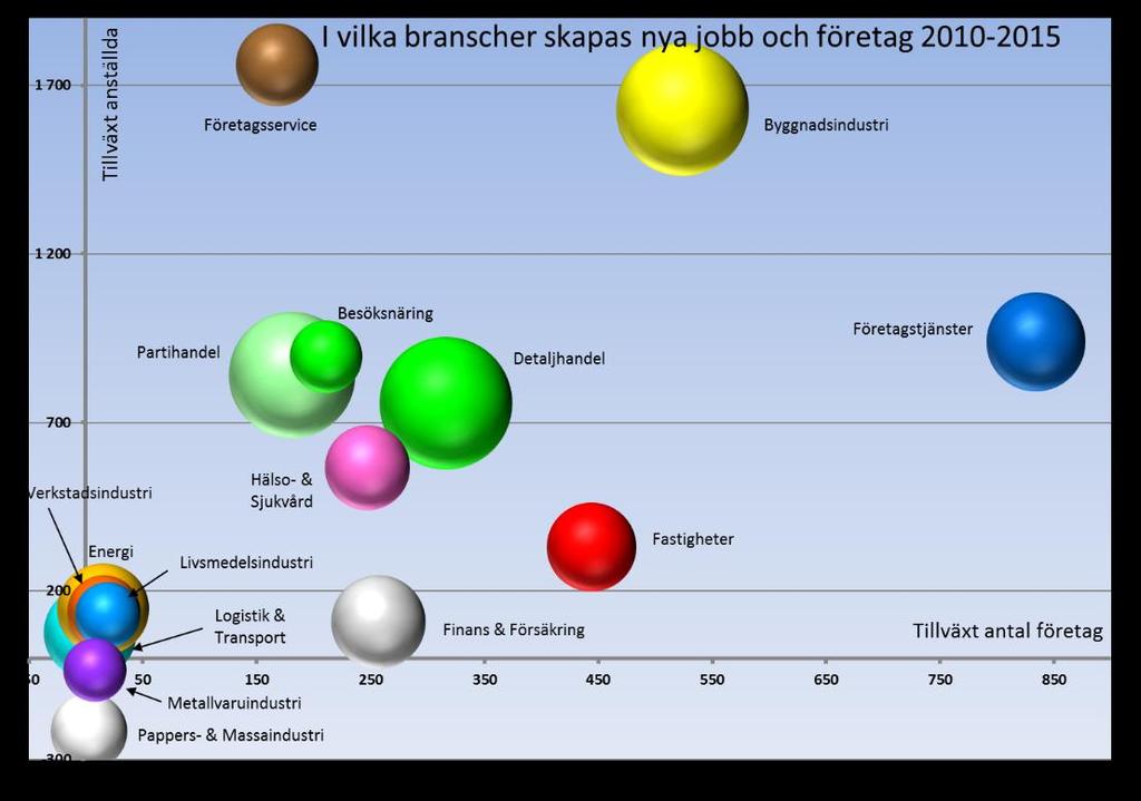 Energi backar i förädlingsvärde.