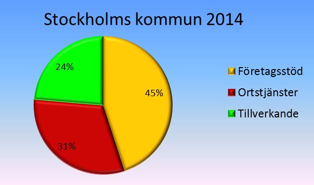 OLIKA BRANSCHBALANS, FÖRDELNING AV SYSSELSÄTTNINGEN Stockholms kommun har en mycket låg andel i Tillverkande