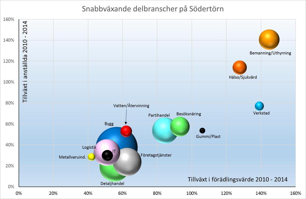 Bransch Anställda Företag Bemanning & Uthyrning 2 093 146 Besöksnäring 2 439 481 Byggnadsindustri 7 837 2 033 Detaljhandel 3 749 471 Företagstjänster 3 788 1 407 Gummi- & Plastindustri 166 21 Hälso-