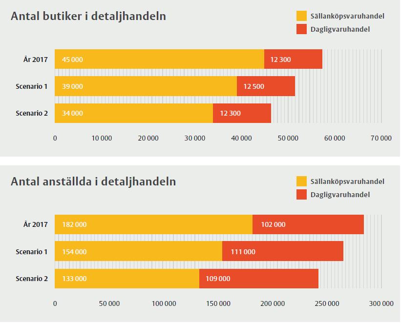 Färre butiker och anställda inom sällanköp Stor skillnad mellan dagligvaruhandel och sällanköpsvaruhandel.