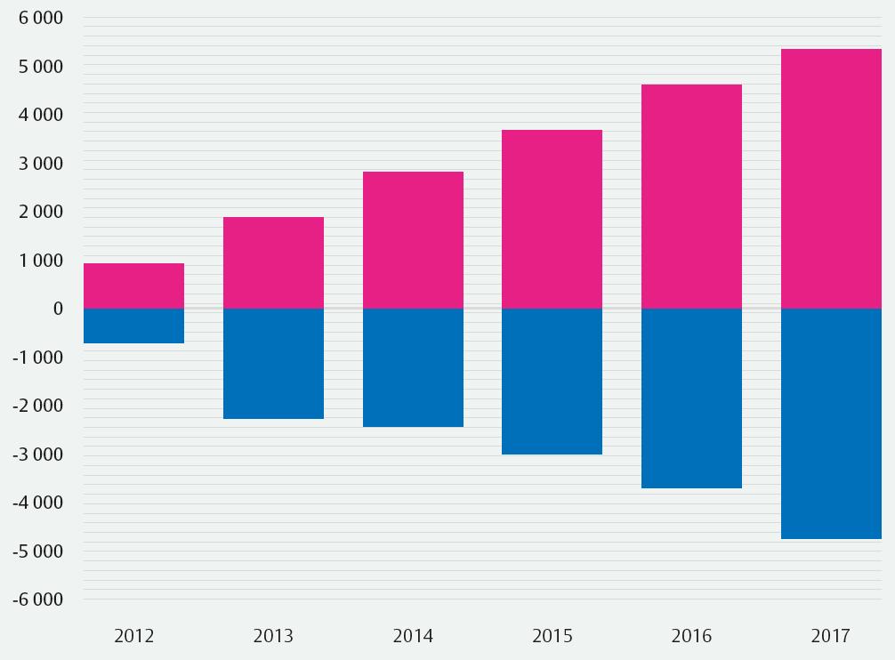 5 000 butiker har försvunnit på sex år Förändring antal butiker 2011-2017 Skohandel