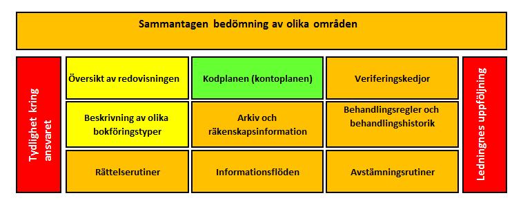 2. Granskningsresultat 2.1. Övergripande sammanfattning Resultatet från granskningen har delats in i 11 frågeområden. Inom respektive område har vi sedan ställt specificerade frågor (se metod).