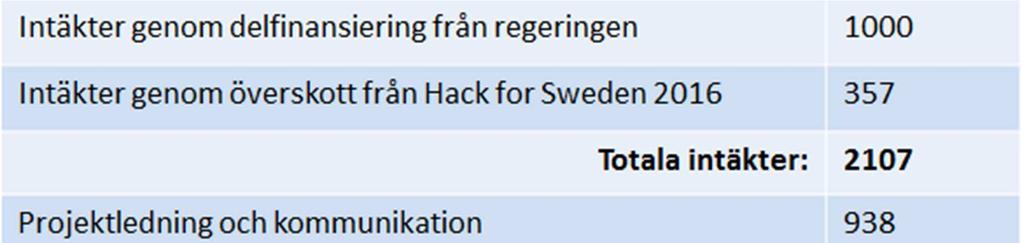 I detta arbete har vi identifierat att nätverket behöver fortsätta för att ge indata till vad som kan gagna kommande års Hack for Sweden.