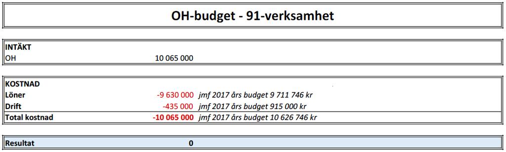 Budget 2018 - stödverksamhet År 2018 förväntas OH-kostnaderna bli cirka 560 000 kr lägre Anledning till lägre OH 2018, jmf med 2017 Har flyttat lokalkostnaderna till 21-verksamheten, ska täckas med