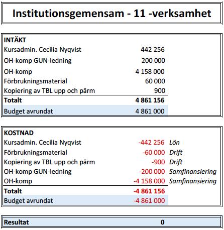 Budget