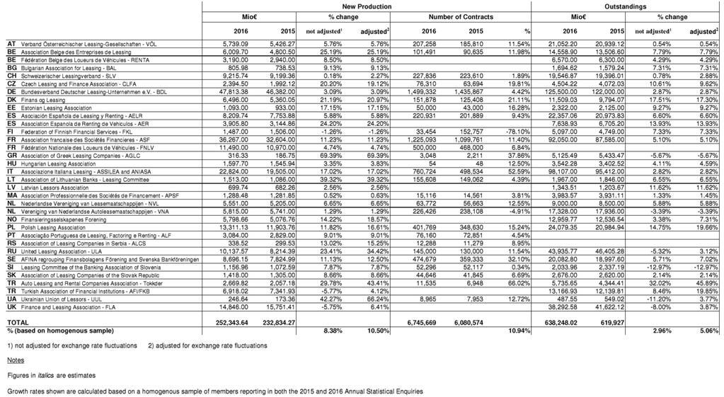 STATISTIK Tabell 8 Equipment (Leasing & Hire