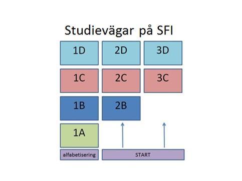 Sfi Umeå Kursutbud: Alfabetisering Heltidstudier A-D Distanskurser B-D Kvällskurs B-D