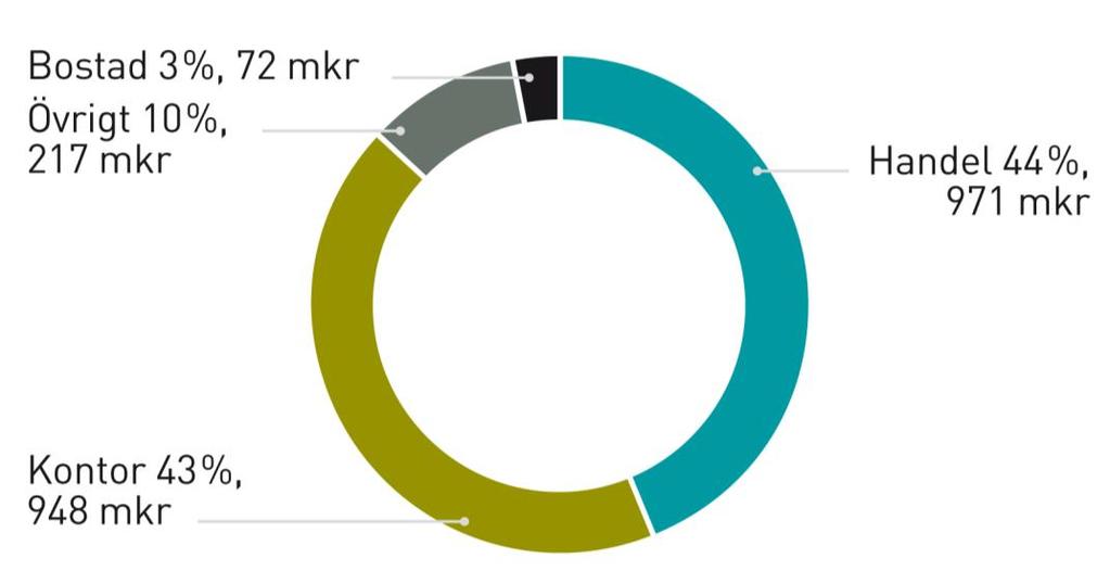 36 mdkr 2,4 mdkr 1 124 000 kvm Uthyrningsgrad 93 %