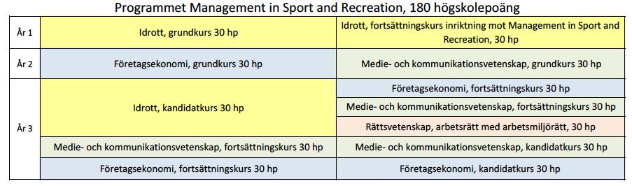 hälsa Doktorsexamen och licentiatexamen Inriktningar: fysiologi, samhälls- och utbildningsvetenskap samt didaktik 2016-11-30 17 Management in Sport and Recreation Fritt kandidatprogram