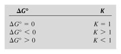 ΔG = 0 = ΔG + RT ln(k) ΔG = RT ln(k) eftersom ΔG = 0 och Q = K vid jämvikt Copyright Cengage Learning. All rights reserved 44 Avsnitt 17.