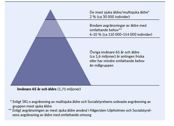 13 Figur 3: De mest sjuka äldre (SKL sid 21, 2012) Data från Region Östergötland Omsatt till Östergötland innebär SKL:s beräkningar om 2 % att andelen personer som hör till de mest sjuka