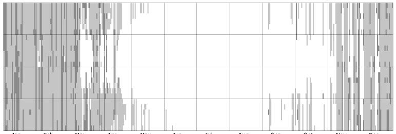 Figur 6 visar dessa kriterier i mörkt grått och dessutom visas i ljusgrått när det är kallt (< 5ºC) men inte så blåsigt (<5 m/s).