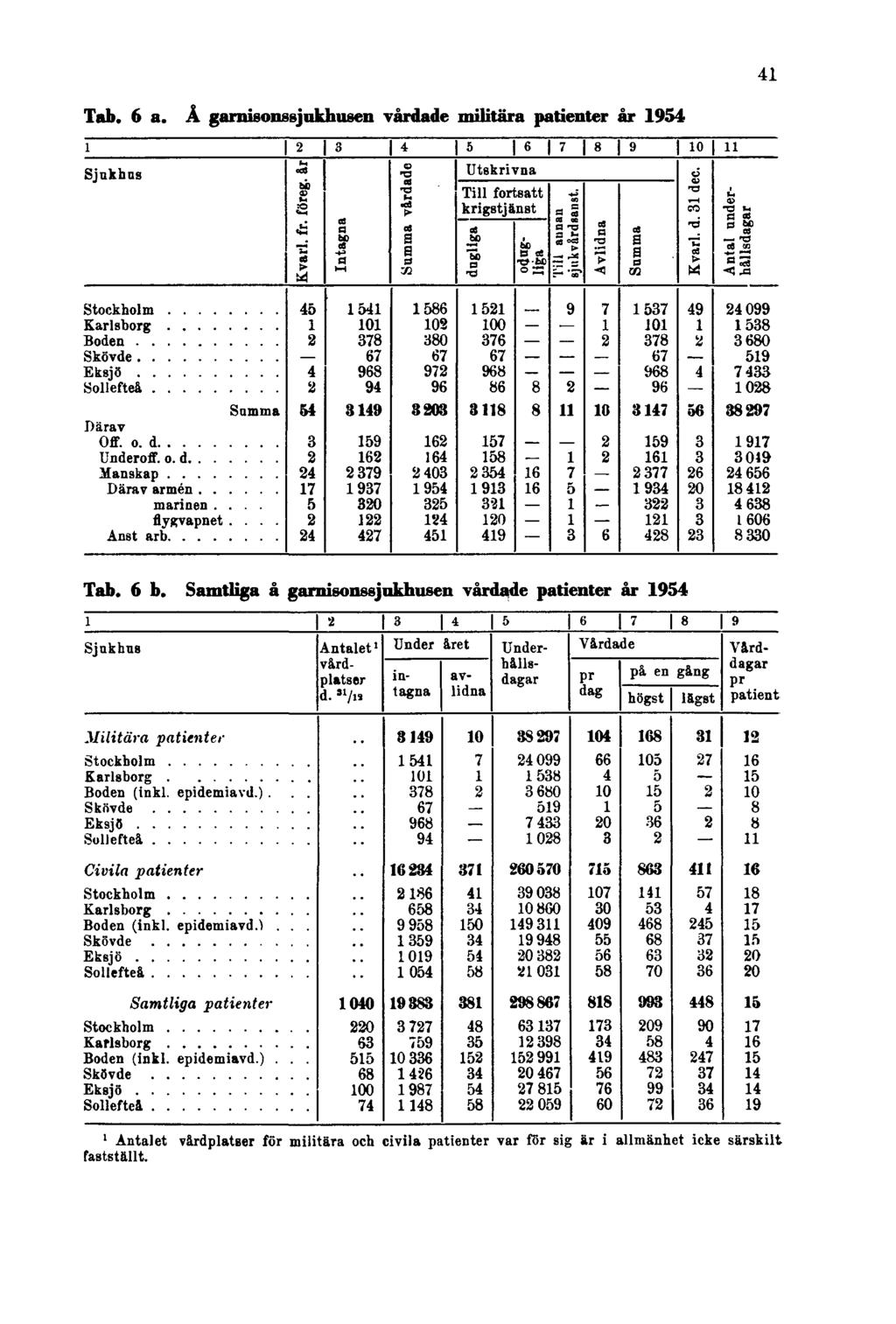 41 Tab. 6 a. Å garnisonssjukhusen vårdade militära patienter år 1954 Tab. 6 b.