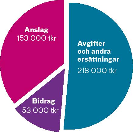 UHR:s finansiering UHR:s intäkter