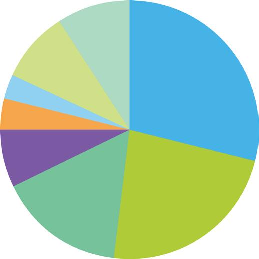 Materialinnehåll per fraktion De produkter vi samlar in sorteras, demonteras och fragmenteras för att få ut så rena materialströmmar som möjligt.