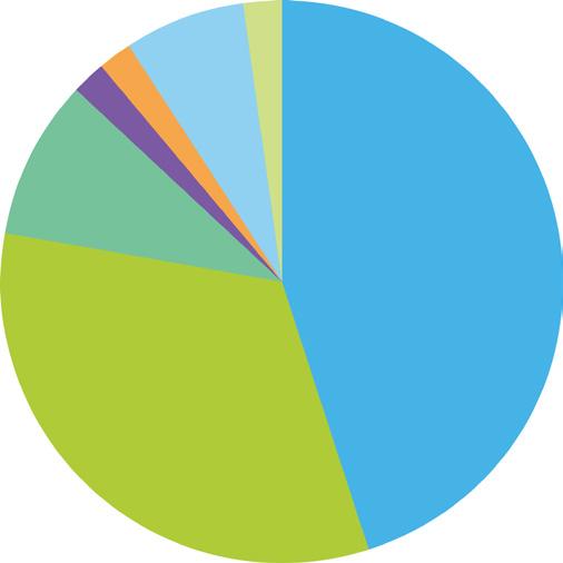 metaller 100 10,0% Koppar 50 5,0% Aluminium 40 4,0% Silver 0,116 0,012% Guld 0,0099 0,001% Paladium 0,0046 0,0005% Energiåtervinning 100 10,0% Icke