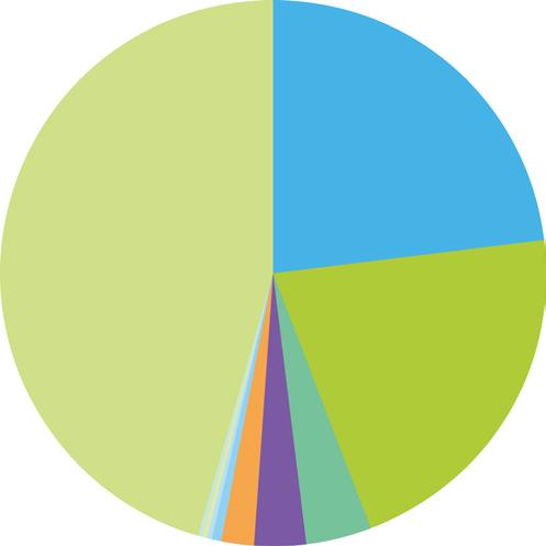 Koppar 20 2,0% Aluminium 20 2,0% Energiåtervinning 70 7,0% Icke återvinningsbara material* 20 2,0% Batterier **** Järn 232 23,2% Zink 212 21,2% Bly 37