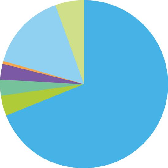 återvinningsbara material* 55 5,5% Kylskåp och frysar Järn 640 64,0% Plast 90 9,0% Aluminium 30 3,0% Koppar 25 2,5% Freon 5 0,5% Glas 5 0,5% Energiåtervinning 190 19,0% Icke återvinningsbara